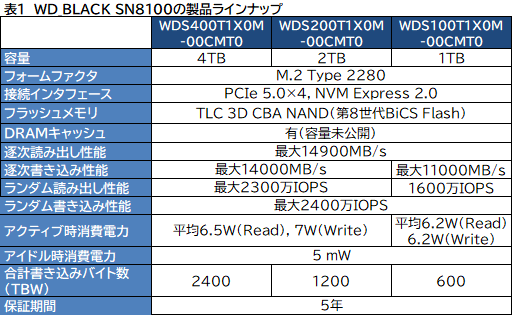 ꡼ No.005Υͥ / PCIe 5.0бǮŪˤȤ䤹ʤäSSDWD_BLACK SN8100 NVMe SSDפμϤ򸡾ڤƤߤΥӥ塼