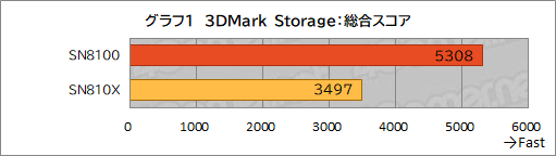 ꡼ No.010Υͥ / PCIe 5.0бǮŪˤȤ䤹ʤäSSDWD_BLACK SN8100 NVMe SSDפμϤ򸡾ڤƤߤΥӥ塼