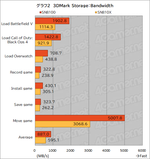 ꡼ No.011Υͥ / PCIe 5.0бǮŪˤȤ䤹ʤäSSDWD_BLACK SN8100 NVMe SSDפμϤ򸡾ڤƤߤΥӥ塼