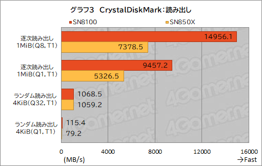 ꡼ No.012Υͥ / PCIe 5.0бǮŪˤȤ䤹ʤäSSDWD_BLACK SN8100 NVMe SSDפμϤ򸡾ڤƤߤΥӥ塼