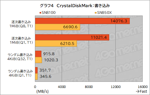 ꡼ No.013Υͥ / PCIe 5.0бǮŪˤȤ䤹ʤäSSDWD_BLACK SN8100 NVMe SSDפμϤ򸡾ڤƤߤΥӥ塼