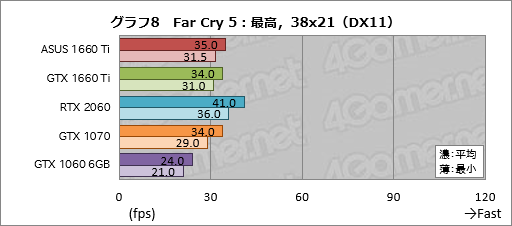  No.028Υͥ / GeForce GTX 1660 Tiץӥ塼쥤ȥбTuringŴGPUˤʤ!?