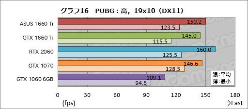  No.036Υͥ / GeForce GTX 1660 Tiץӥ塼쥤ȥбTuringŴGPUˤʤ!?