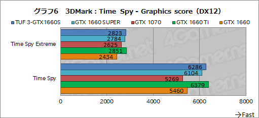  No.024Υͥ / NVIDIAȥ꡼ߥɥ륯饹GPUGeForce GTX 16 SUPERץ꡼ȯɽGTX 1660 SUPERμϤ٥ޡǸڤƤߤ