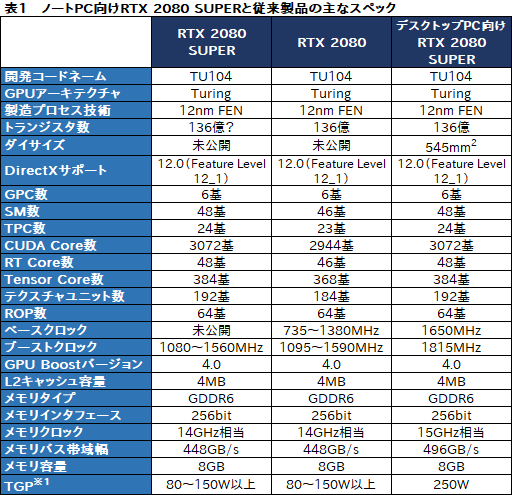 #004Υͥ/NVIDIAΡPCGeForce RTX 2080 SUPER2070 SUPERפȯɽ̥ΡPCѡMax-QפοǤо