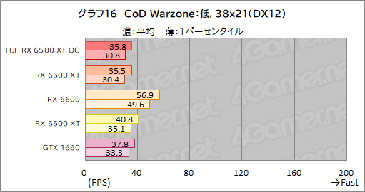 #038Υͥ/RX 6500 XTܤASUSܡTUF Gaming Radeon RX 6500 XT OCץӥ塼ȥ꡼GPUμϤϤ