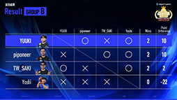 画像ギャラリー No.007のサムネイル画像 / セガ公式大会「GigaCrysta ぷよぷよグランプリ ファイナル」，ゆうき選手が優勝