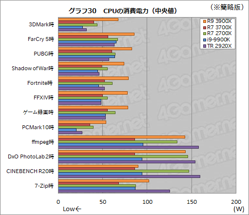 Ryzen 9 3900XסRyzen 7 3700Xץӥ塼ԤZen 2϶륲ǽͭޥǽǤϰݤ