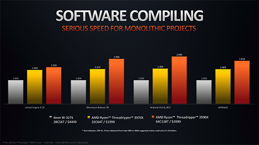 AMD1ѥå64128åɤ¸CPURyzen Threadripper 3990Xפ28ȯ䡣ʤ50