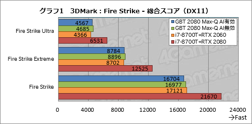 画像集 No.021のサムネイル画像 / Max-Q版「GeForce RTX 2080」のゲーム性能にはどれだけ期待できるのか。GIGABYTE製ノートPC「AERO 15-Y9」を試す