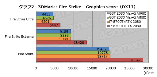 画像集 No.022のサムネイル画像 / Max-Q版「GeForce RTX 2080」のゲーム性能にはどれだけ期待できるのか。GIGABYTE製ノートPC「AERO 15-Y9」を試す
