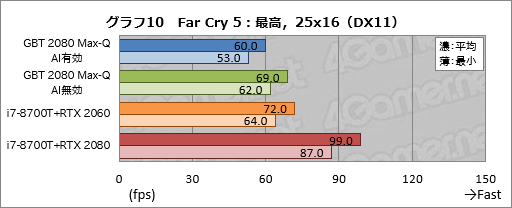 画像集 No.030のサムネイル画像 / Max-Q版「GeForce RTX 2080」のゲーム性能にはどれだけ期待できるのか。GIGABYTE製ノートPC「AERO 15-Y9」を試す