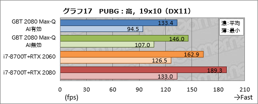 画像集 No.037のサムネイル画像 / Max-Q版「GeForce RTX 2080」のゲーム性能にはどれだけ期待できるのか。GIGABYTE製ノートPC「AERO 15-Y9」を試す