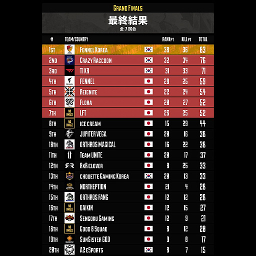 #002Υͥ/Apex Legends Global Series Championship Grand Finals - APAC NorthפFennel Koreaͥ