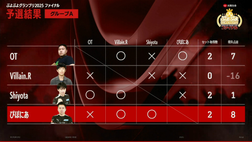 画像ギャラリー No.003のサムネイル画像 / 「ぷよぷよグランプリ 2025 ファイナル」会場レポート。台頭著しい若手を制し,7年ぶりの栄冠を勝ち取ったのはdelta選手。壇上の涙は感動を誘った