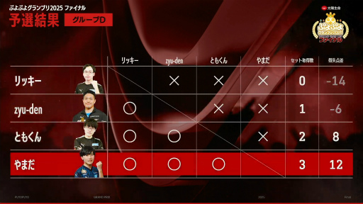 画像ギャラリー No.006のサムネイル画像 / 「ぷよぷよグランプリ 2025 ファイナル」会場レポート。台頭著しい若手を制し,7年ぶりの栄冠を勝ち取ったのはdelta選手。壇上の涙は感動を誘った