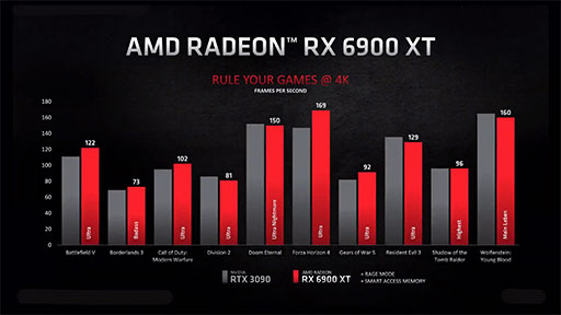 AMD쥤ȥбGPURadeon RX 6000ץ꡼ȯɽ1ƤΡRadeon RX 6800 XTפ1118ȯ