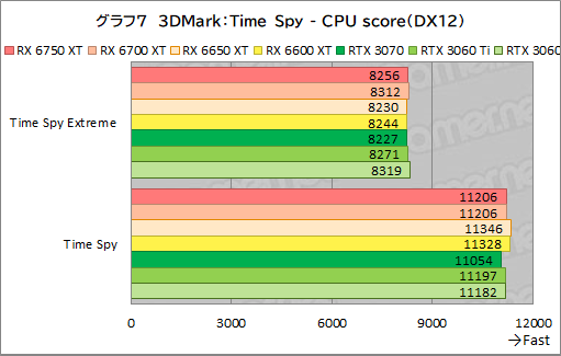 画像集#037のサムネイル/Radeon RX 6750 XT＆6650 XTが登場。ASUS「DUAL-RX6750XT-O12G」と「DUAL-RX6650XT-O8G」でRTX 3070/3060との性能差を探る