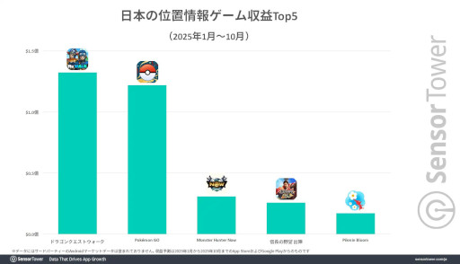 画像ギャラリー No.002のサムネイル画像 / 「ドラゴンクエストウォーク」は位置情報ゲームの国内収益ランキングで4年連続トップ。カジュアルゲーマーの支持を集める