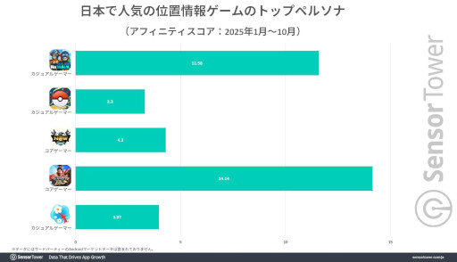 画像ギャラリー No.005のサムネイル画像 / 「ドラゴンクエストウォーク」は位置情報ゲームの国内収益ランキングで4年連続トップ。カジュアルゲーマーの支持を集める