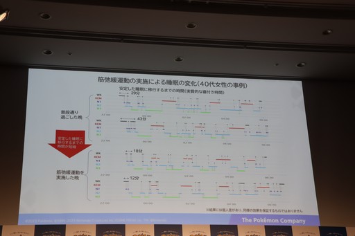 画像ギャラリー No.007のサムネイル画像 / 「Pokémon Sleep」が，筋弛緩運動によって睡眠の質をさらに高める「ほげーたいそう」を提案。ゲストが実際に体験したイベントをレポート