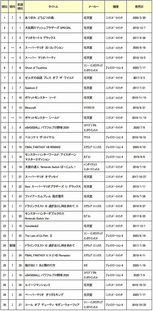 2020ǯ101ܤťॽեȽ󥭥TOP30