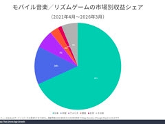 モバイル音楽/リズムゲーム市場の分析レポートをSensor Towerが公開。日本は世界最大の市場で，「プロセカ」と「あんスタMusic」が収益を牽引