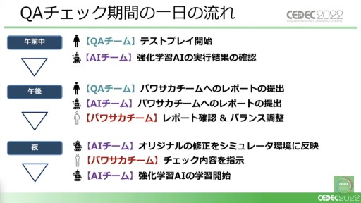 CEDEC 2022ϡŴפȡ֥ѥ掠פ˸롤ؽAIγѻ㡣ǥʬϤȥХĴμ֤򡤼򤨤ƾҲ