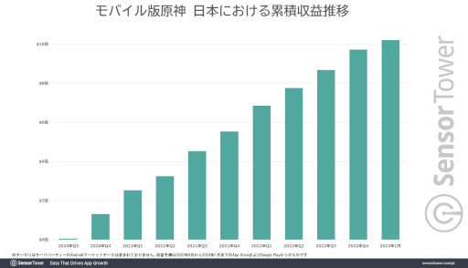 画像集 No.003のサムネイル画像 / モバイル版「原神」，日本市場における累計収益が2023年1月に10億ドルを突破。ゲーム外コラボやSNSなどを活用し，若い世代からの人気を集める