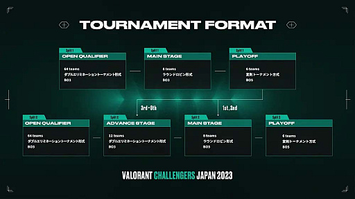 ���������꡼ No.005�Υ���ͥ������ / ��VALORANT Challengers Japan 2023 Split 2�ס�����ȥ꡼���դ�2��18���˳���