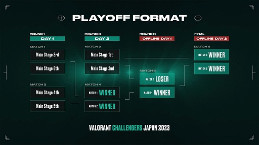 画像集 No.005のサムネイル画像 / 「VALORANT Challengers Japan 2023 Split 2」，フォーマットを発表。Open Qualifierは3月21日に