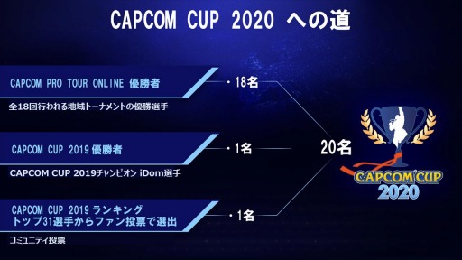 CAPCOM Pro Tour Online 2020ץ-725˳롣ץ쥼ȥڡ»