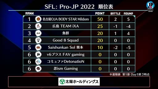 ֥ȥ꡼ȥե꡼: Pro-JP 2022 ꡼1Day1®1Day2998:00