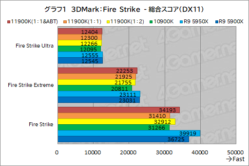 #011Υͥ/11CoreCore i9-11900Kץӥ塼Rocket Lake-SRyzen 9 5950X/5900Xȥǽ廊CPUʤΤ