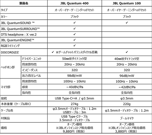 #012Υͥ/С륵饦бJBLإåɥåȡQuantum 400פȯ䡣ʥѤΥȥ꡼Quantum 100פƱ