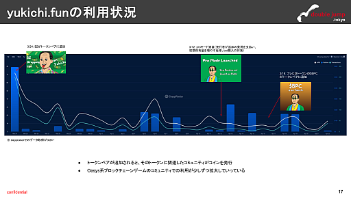 画像ギャラリー No.012のサムネイル画像 / 月刊ブロックチェーンゲーム通信 第19号。今回の分析ターゲットは「Yukichi.fun」