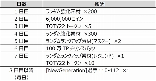 ���������꡼ No.007�Υ���ͥ������ / ��EA SPORTS FIFA MOBILE�ס�TOTY22��Team of the Year�����꤬�����Ǥ��뿷���٥�Ȥ�������������