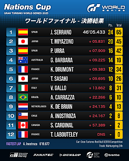 画像ギャラリー No.001のサムネイル画像 / グランツーリスモ世界選手権,ネイションズカップでホセ・セラーノ選手が圧倒的な走りを見せつけ王者に。2026年シーズンは3月にアブダビで開幕