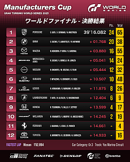 画像ギャラリー No.002のサムネイル画像 / グランツーリスモ世界選手権,ネイションズカップでホセ・セラーノ選手が圧倒的な走りを見せつけ王者に。2026年シーズンは3月にアブダビで開幕