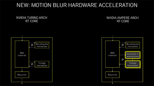 ʤ3DGEGeForce RTX 30꡼Υƥõ롣CUDA Core̤RT Coreιǽܤ