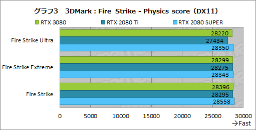 #030Υͥ/GeForce RTX 3080 Founders Editionץӥ塼AmpereΥϥGPURTX 2080 Ti򤢤̤ǰݤ