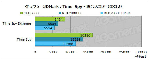 #032Υͥ/GeForce RTX 3080 Founders Editionץӥ塼AmpereΥϥGPURTX 2080 Ti򤢤̤ǰݤ