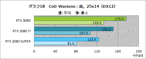 #045Υͥ/GeForce RTX 3080 Founders Editionץӥ塼AmpereΥϥGPURTX 2080 Ti򤢤̤ǰݤ