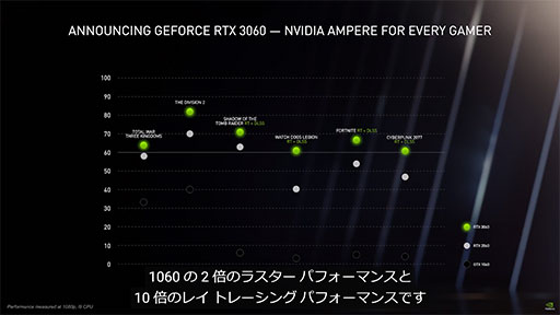 NVIDIAAmpereΥߥɥ륯饹GPUGeForce RTX 3060פ䡤ΡPCGeForce RTX 30ץ꡼ȯɽ