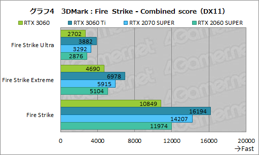 #021Υͥ/GeForce RTX 3060ܥɤϥߥɥ륯饹ο֤ˤʤ뤫ZOTAC GAMING GeForce 3060 Twin Edge OCפǸڤƤߤ