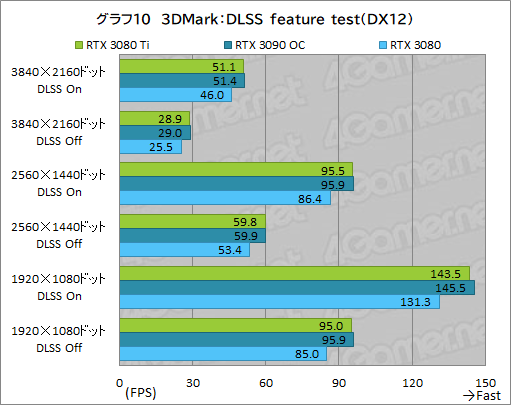 #028Υͥ/GeForce RTX 3080 Ti Founders Editionץӥ塼ޡǶGPUGeForce RTX 3090ˤɤޤΤ