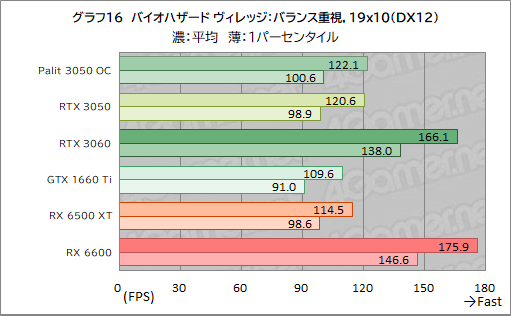 #038Υͥ/PalitRTX 3050ܥɡGeForce RTX 3050 StormX OCץӥ塼56㤨GeForce RTX 30꡼Ȥ̥Ū