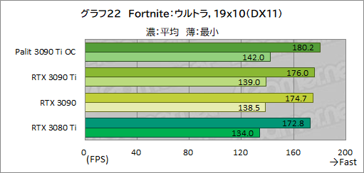 #050Υͥ/GeForce RTX 3090 Ti GameRock OCץӥ塼GeForce RTX 30˾ǶGPUϡʤ˸äǽͭΤ