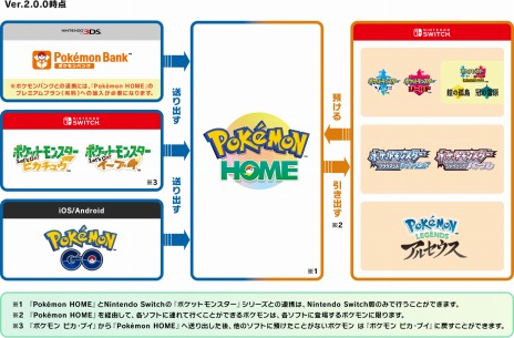 Pok&#233;mon HOMEסVer.2.0.0ؤΥåץǡȤ˼»ܡBɡSѡ롤륻ȤϢȤǽ