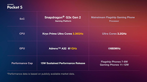 Snapdragon G3x Gen 2ܤӷൡAYANEO Pocket Sפξܺ٤Ĥ˸
